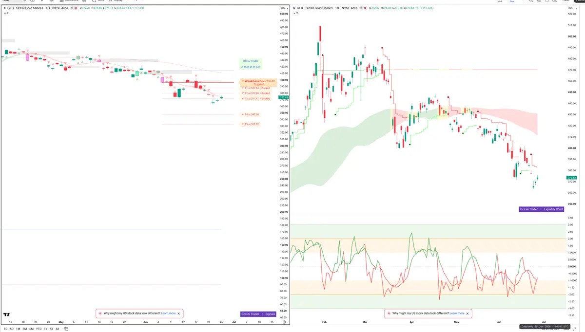 GLD — Signals + Liquidity