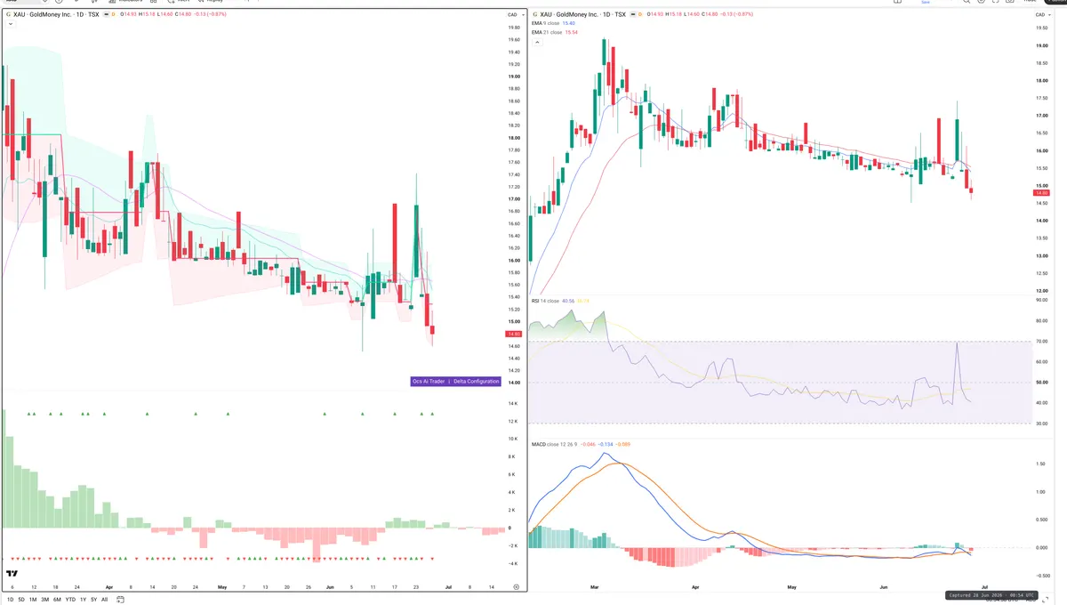 XAU — Delta + Technical