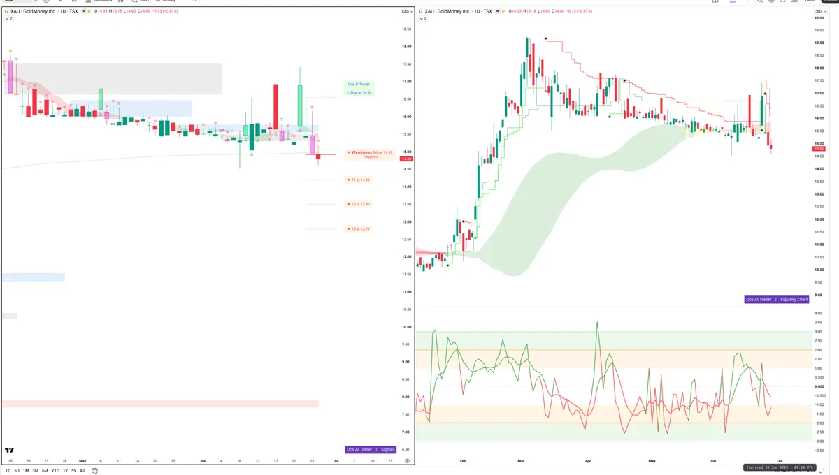 XAU — Signals + Liquidity