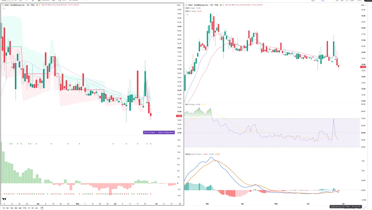 XAU — Delta + Technical