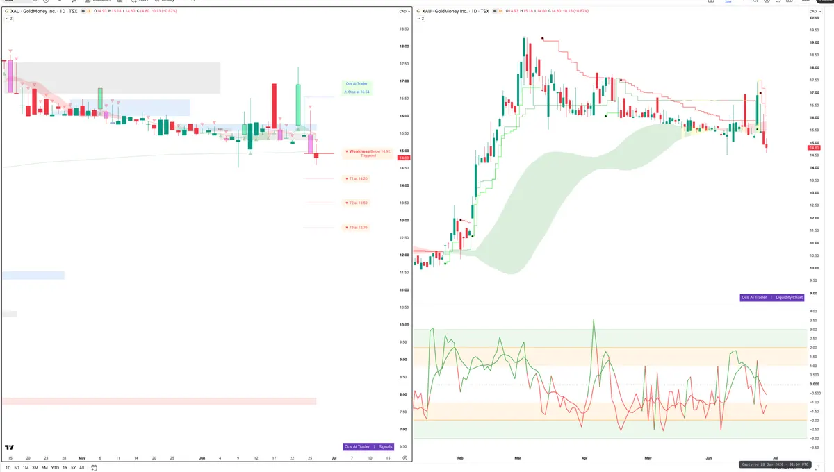 XAU — Signals + Liquidity