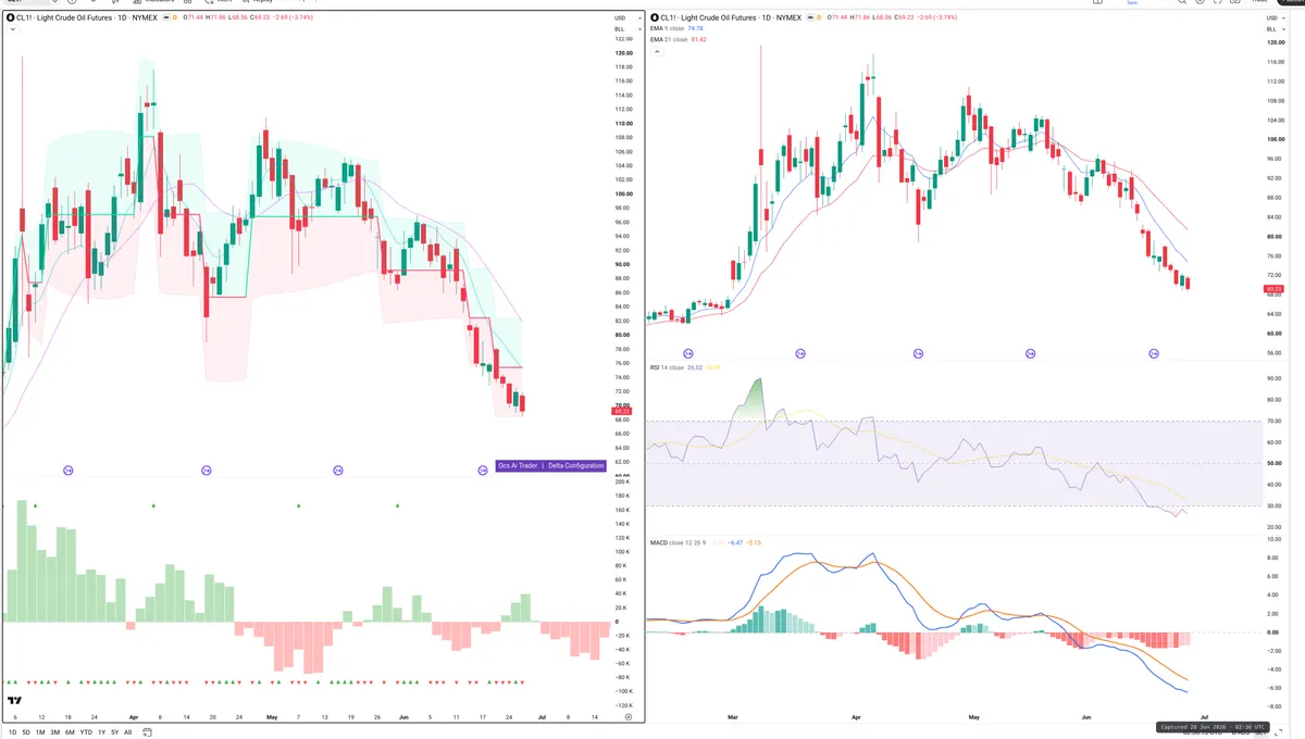 CL=F — Delta + Technical