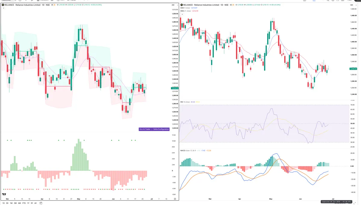 RELIANCE — Delta + Technical