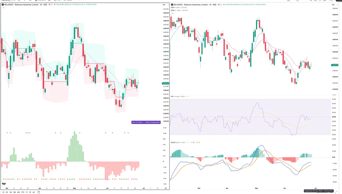 RELIANCE — Delta + Technical