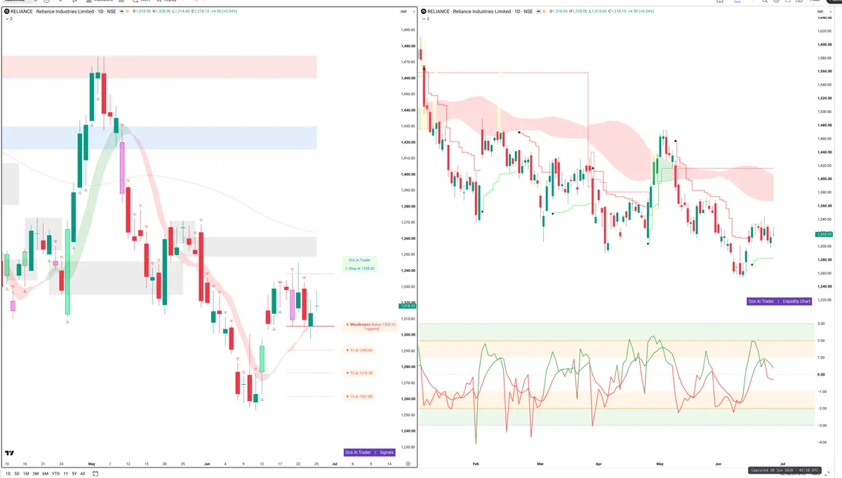 RELIANCE — Signals + Liquidity