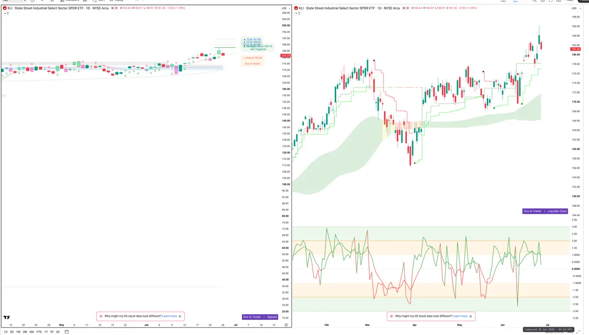 XLI — Signals + Liquidity