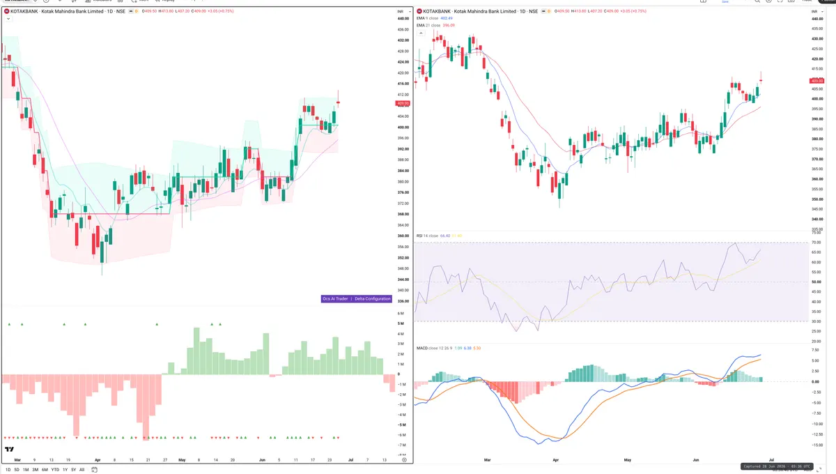 KOTAKBANK — Delta + Technical