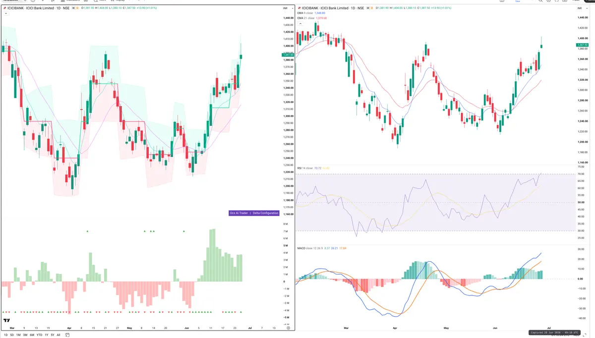 ICICIBANK — Delta + Technical