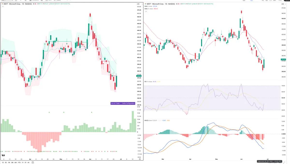 MSFT — Delta + Technical