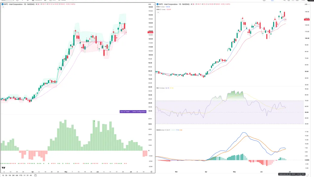 INTC — Delta + Technical