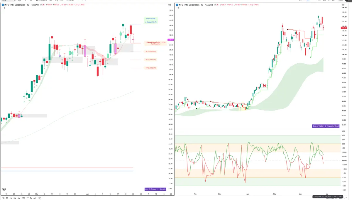 INTC — Signals + Liquidity