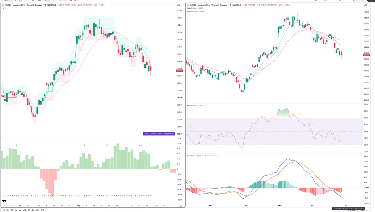 GOOGL — Delta + Technical
