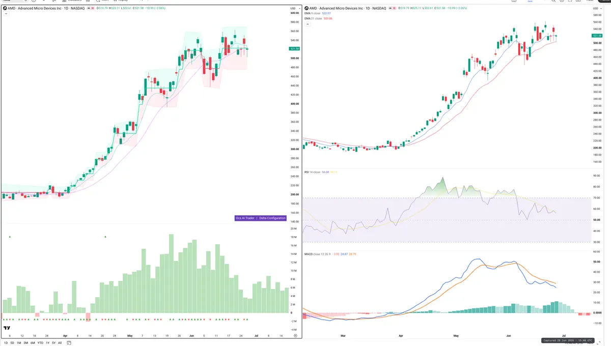 AMD — Delta + Technical