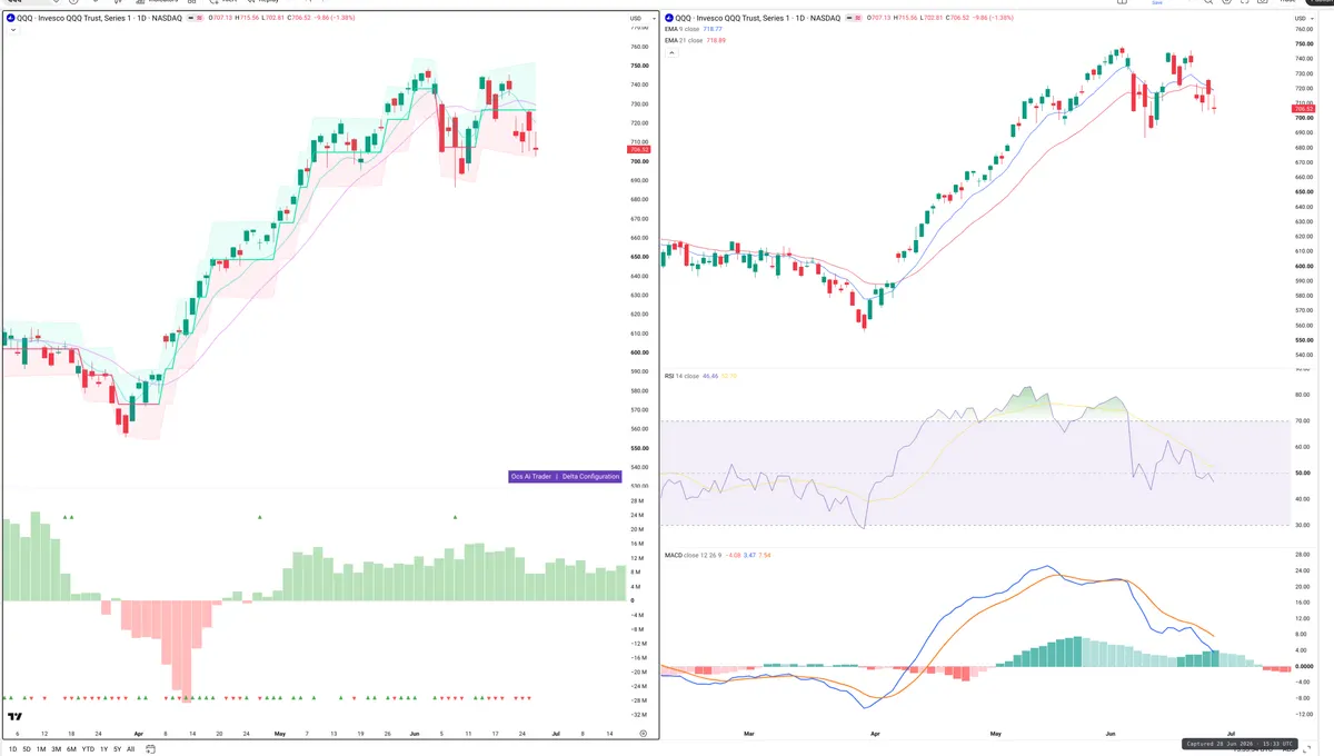 QQQ — Delta + Technical