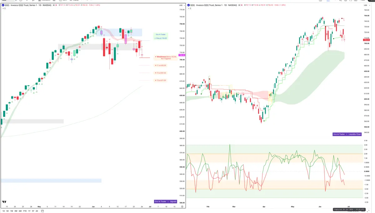 QQQ — Signals + Liquidity