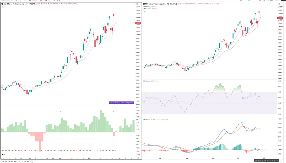 MU — Delta + Technical