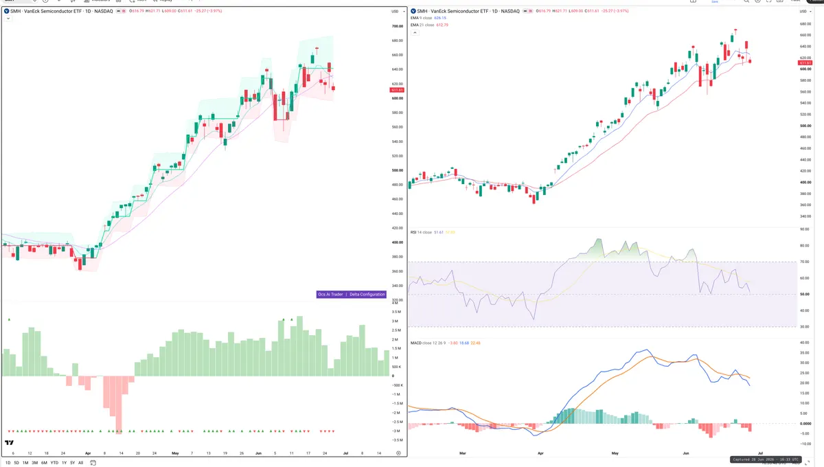 SMH — Delta + Technical