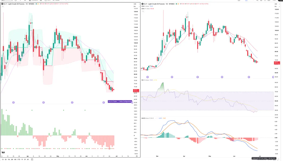 CL=F — Delta + Technical