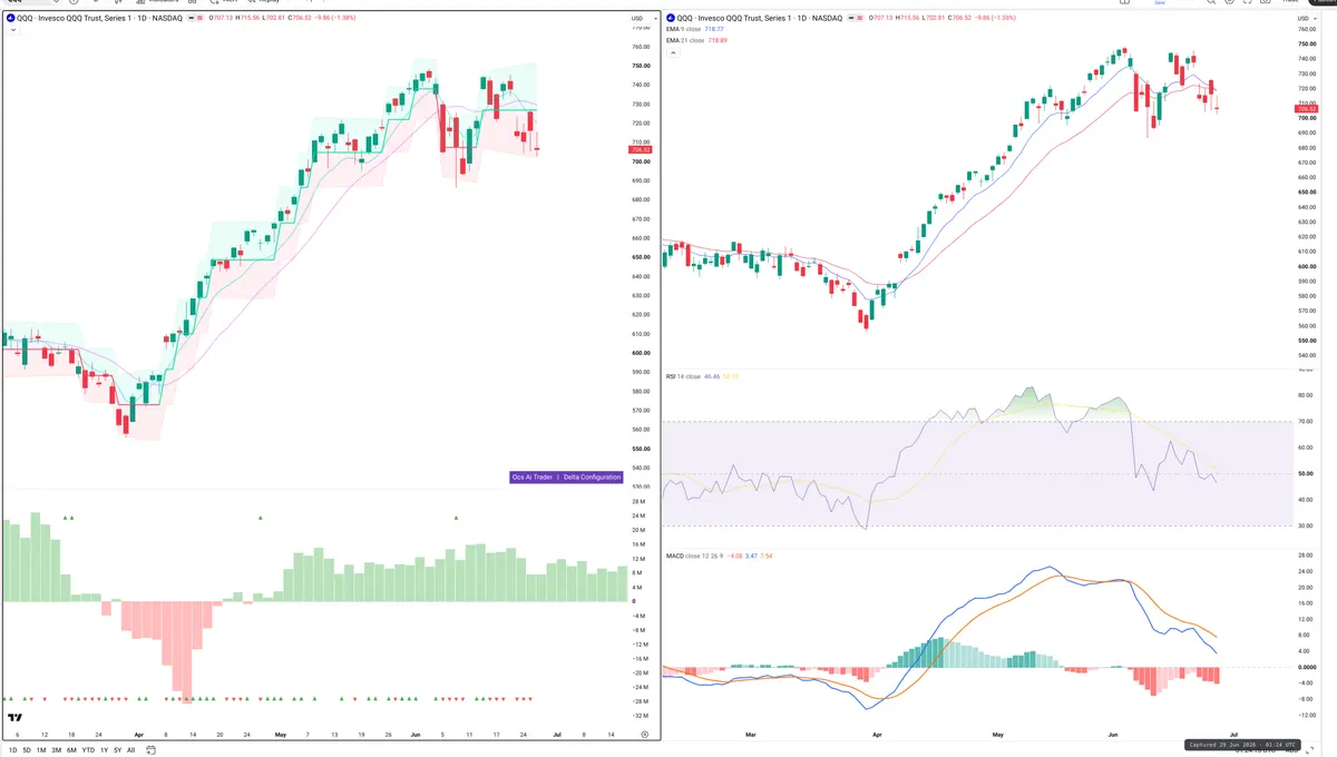QQQ — Delta + Technical