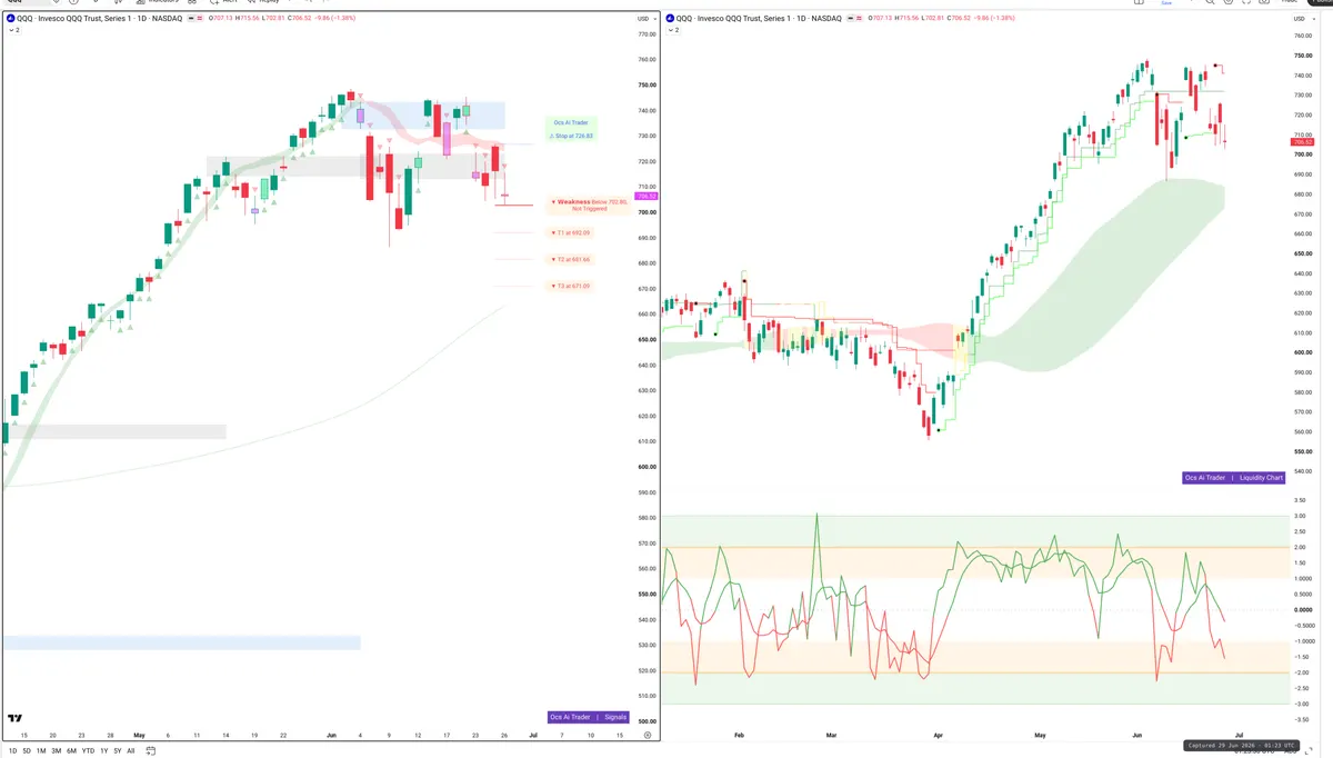 QQQ — Signals + Liquidity