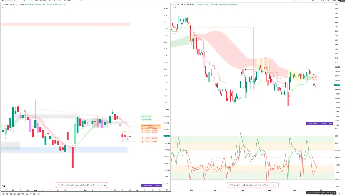 DXY — Signals + Liquidity