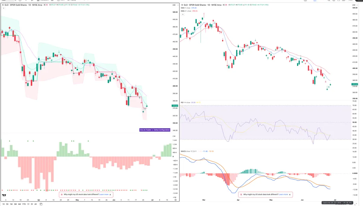 GLD — Delta + Technical