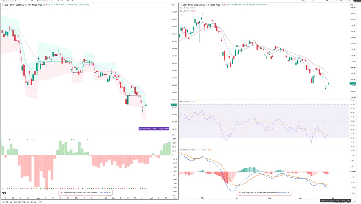 GLD — Delta + Technical