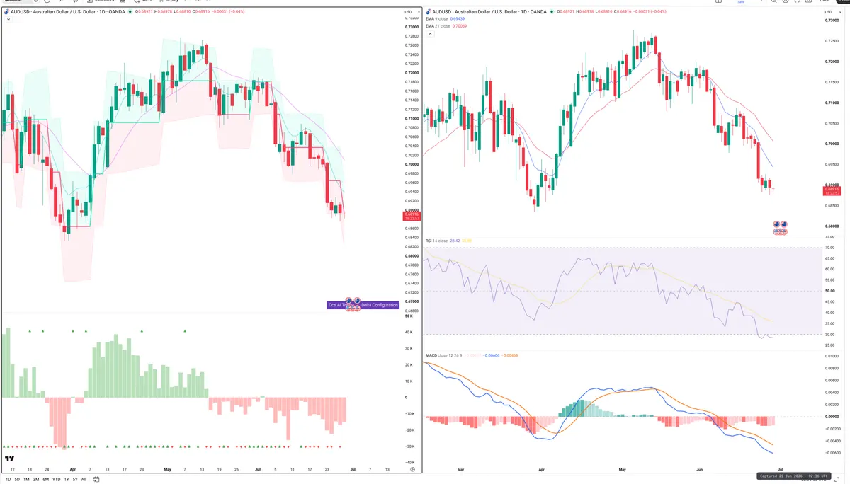 AUDUSD — Delta + Technical