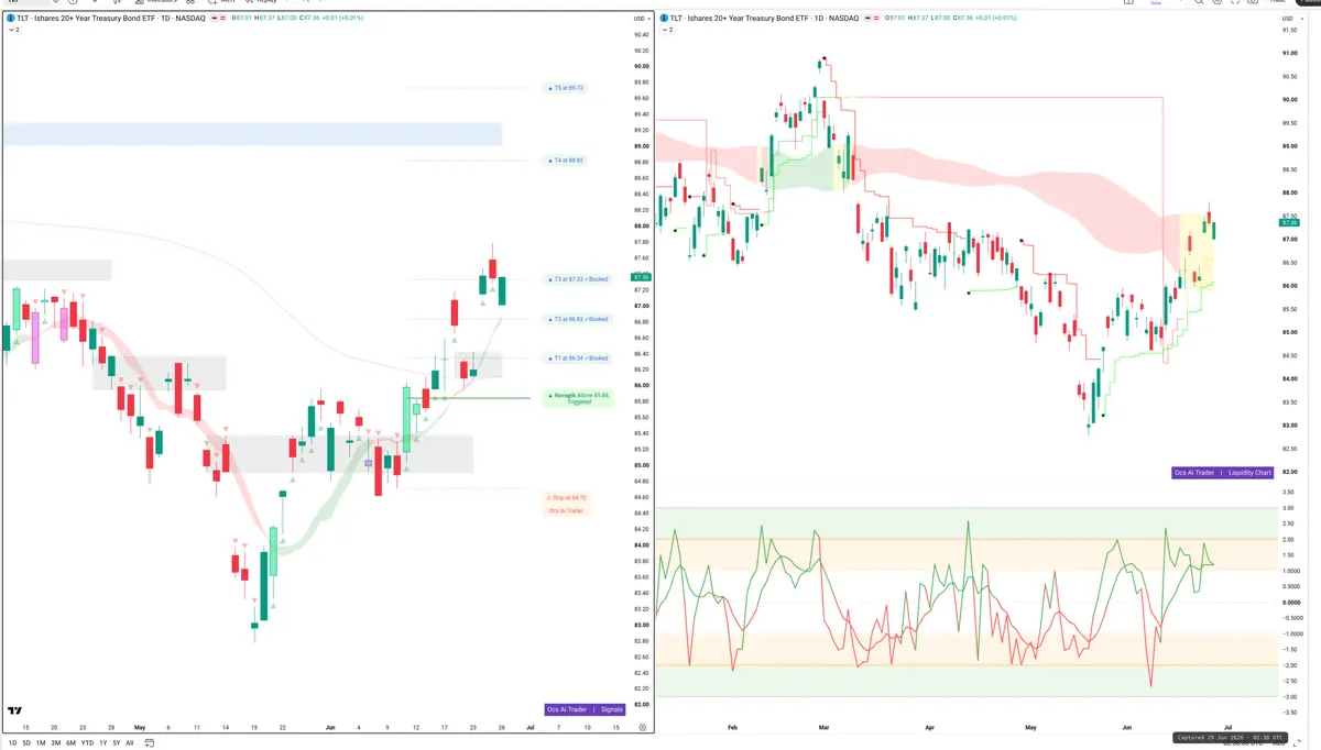 TLT — Signals + Liquidity