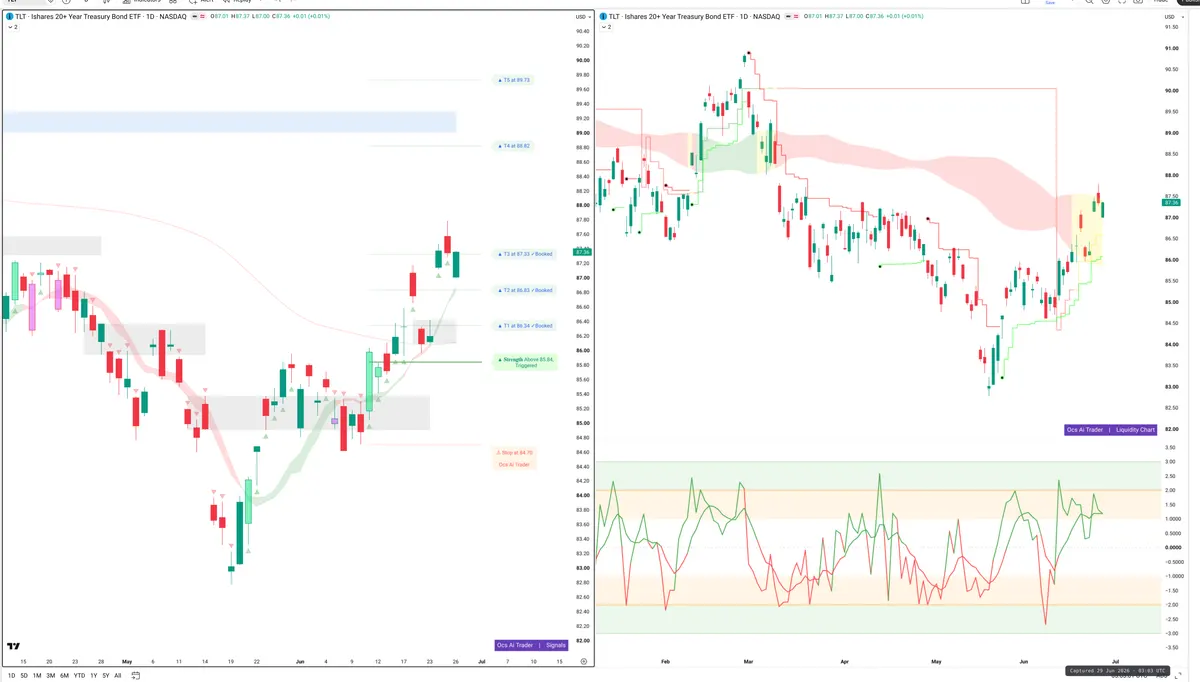 TLT — Signals + Liquidity