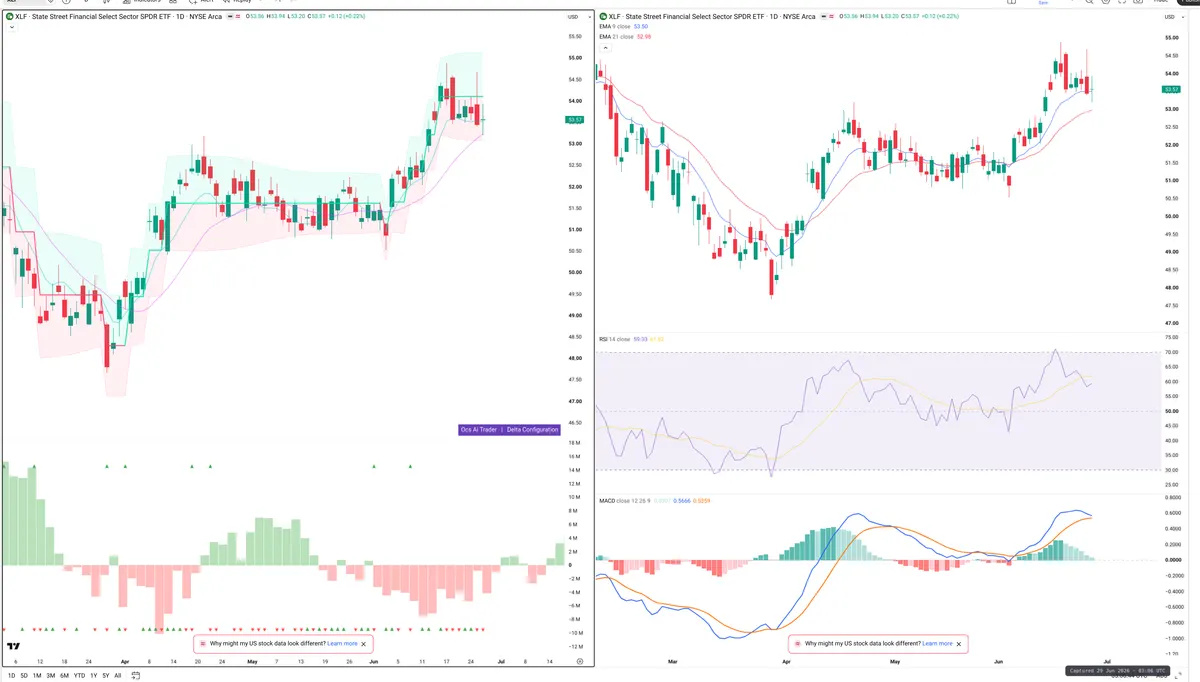 XLF — Delta + Technical