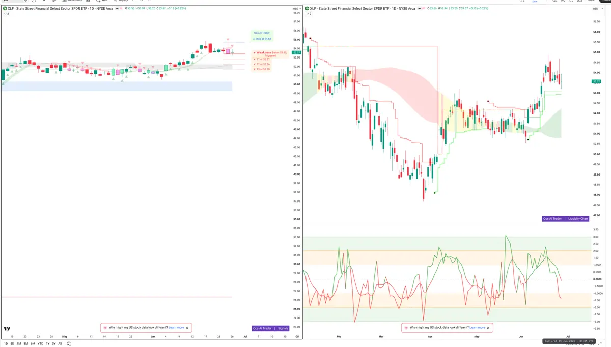 XLF — Signals + Liquidity