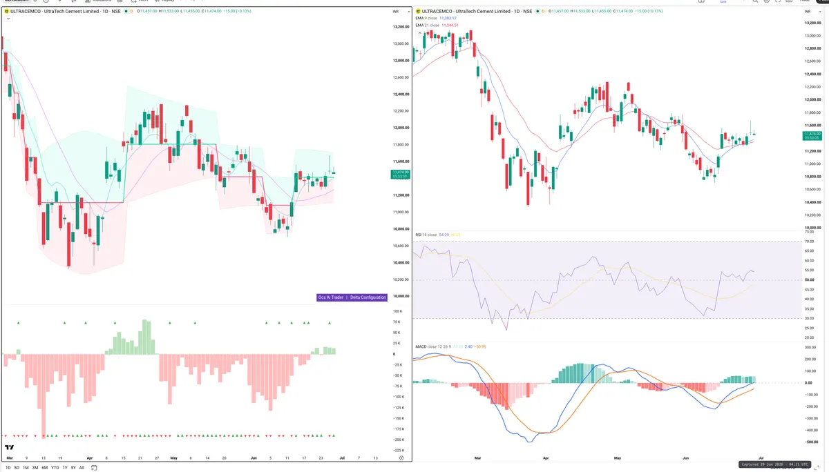 ULTRACEMCO — Delta + Technical