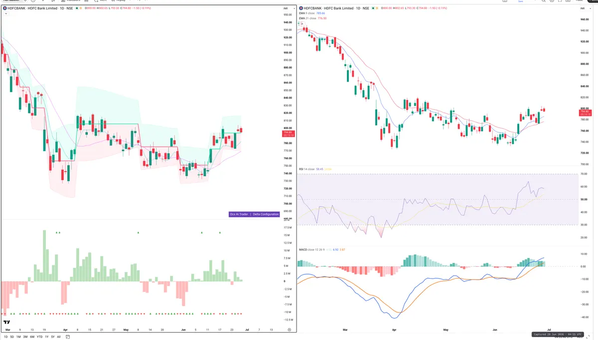 HDFCBANK — Delta + Technical