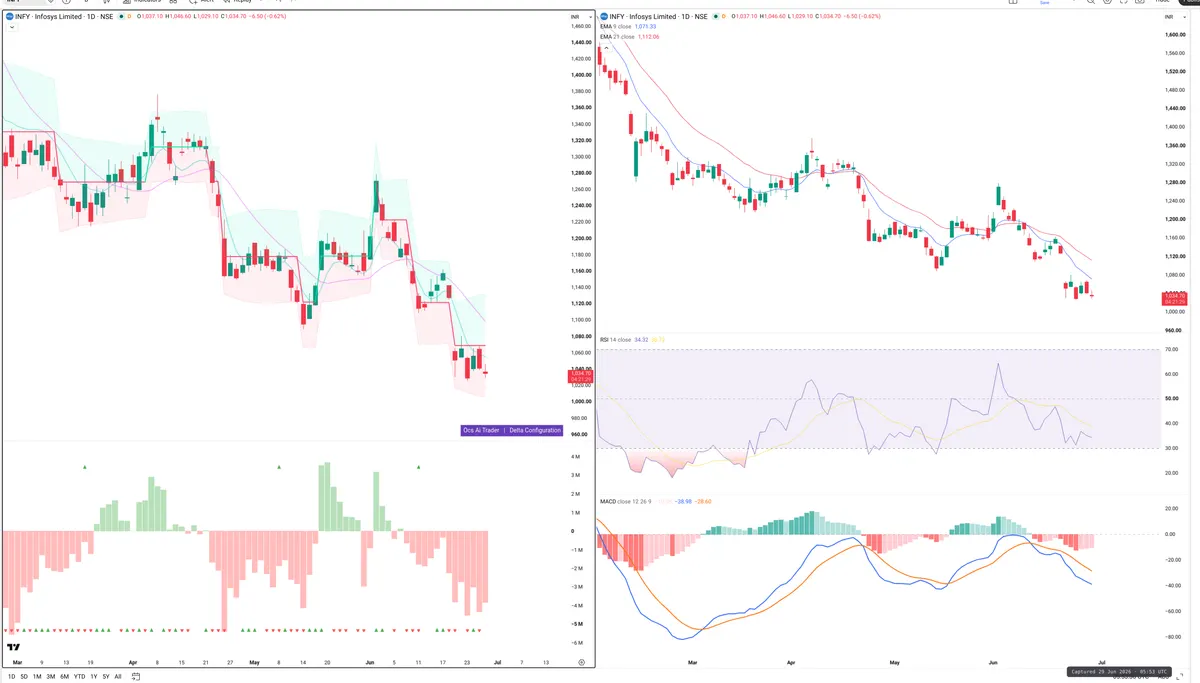 INFY — Delta + Technical
