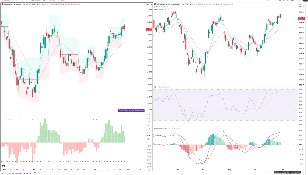 AXISBANK — Delta + Technical