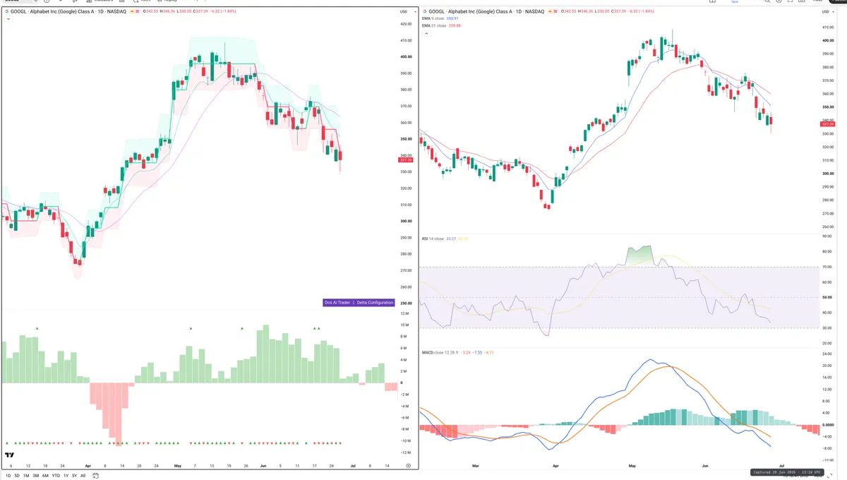 GOOGL — Delta + Technical