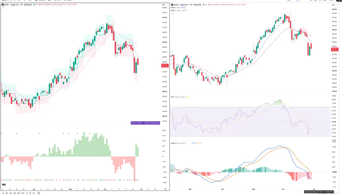 AAPL — Delta + Technical