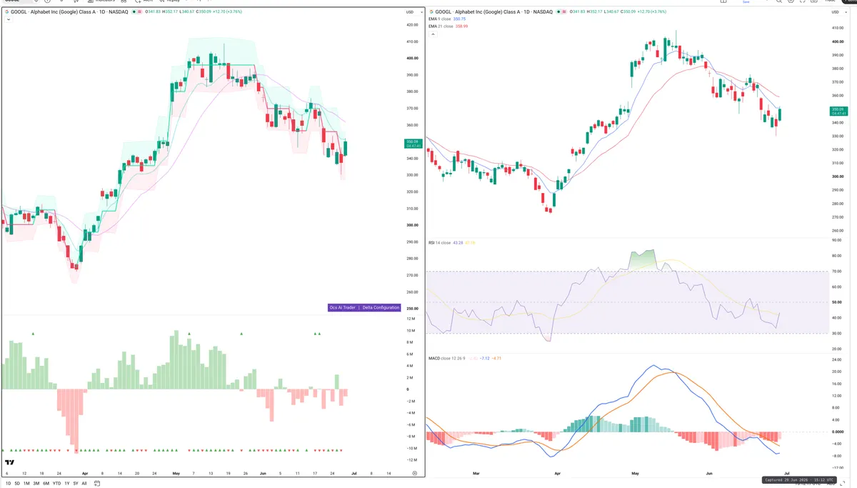 GOOGL — Delta + Technical
