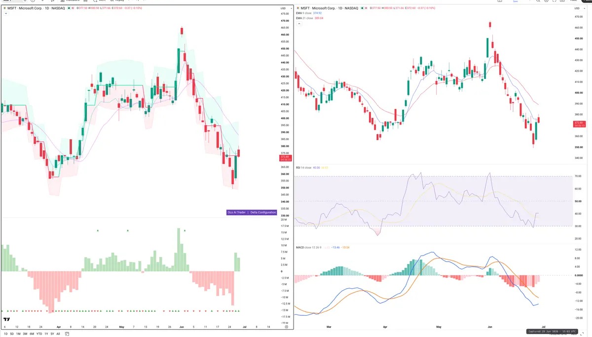 MSFT — Delta + Technical