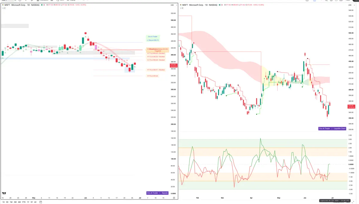 MSFT — Signals + Liquidity