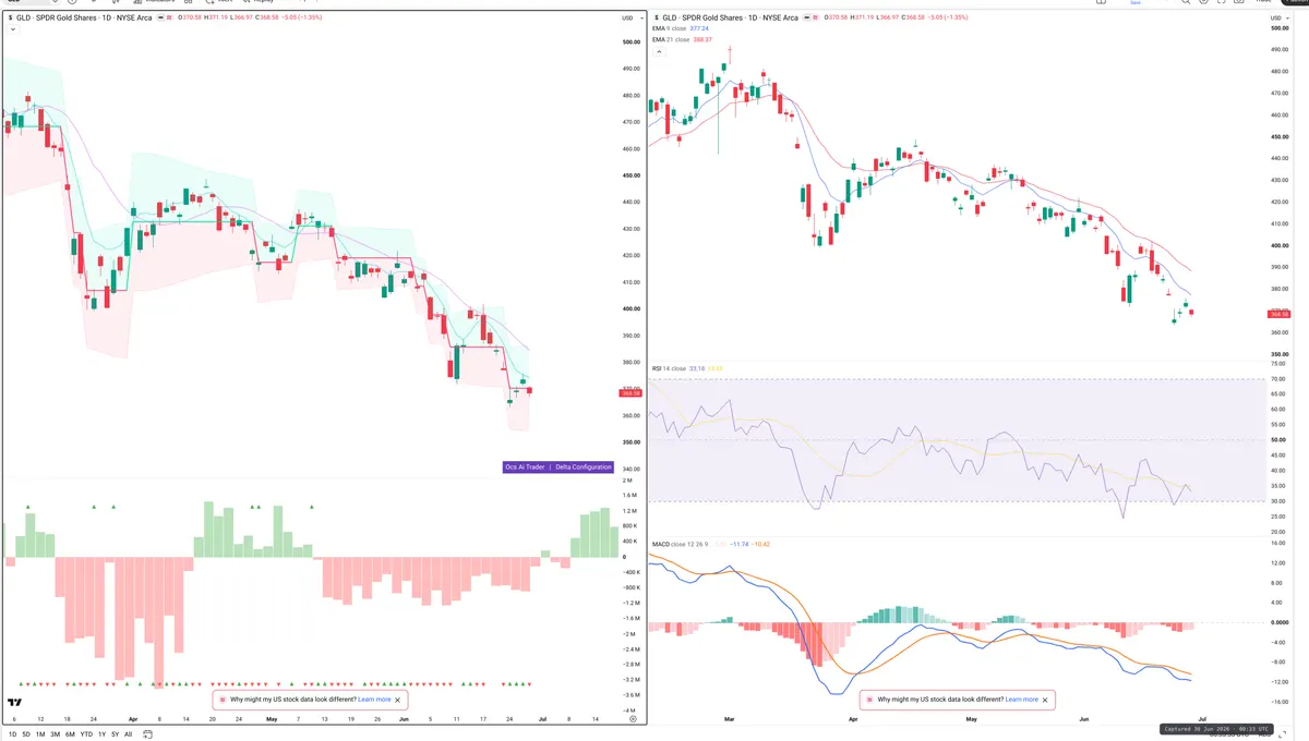 GLD — Delta + Technical
