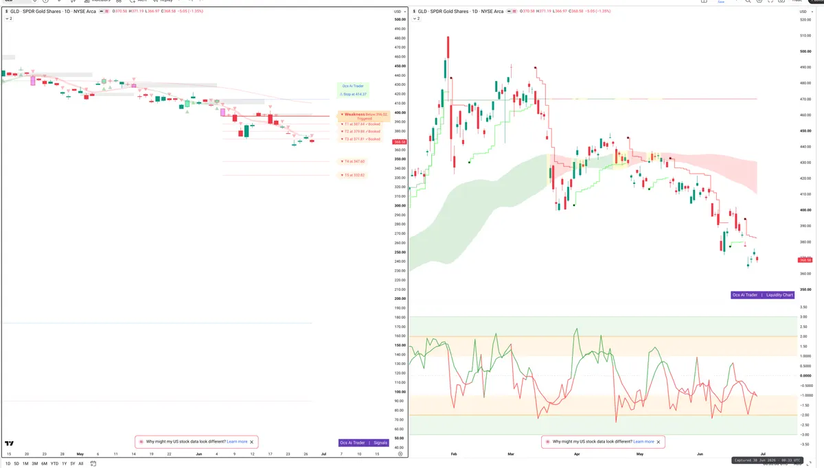 GLD — Signals + Liquidity