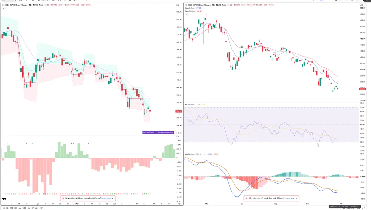 GLD — Delta + Technical