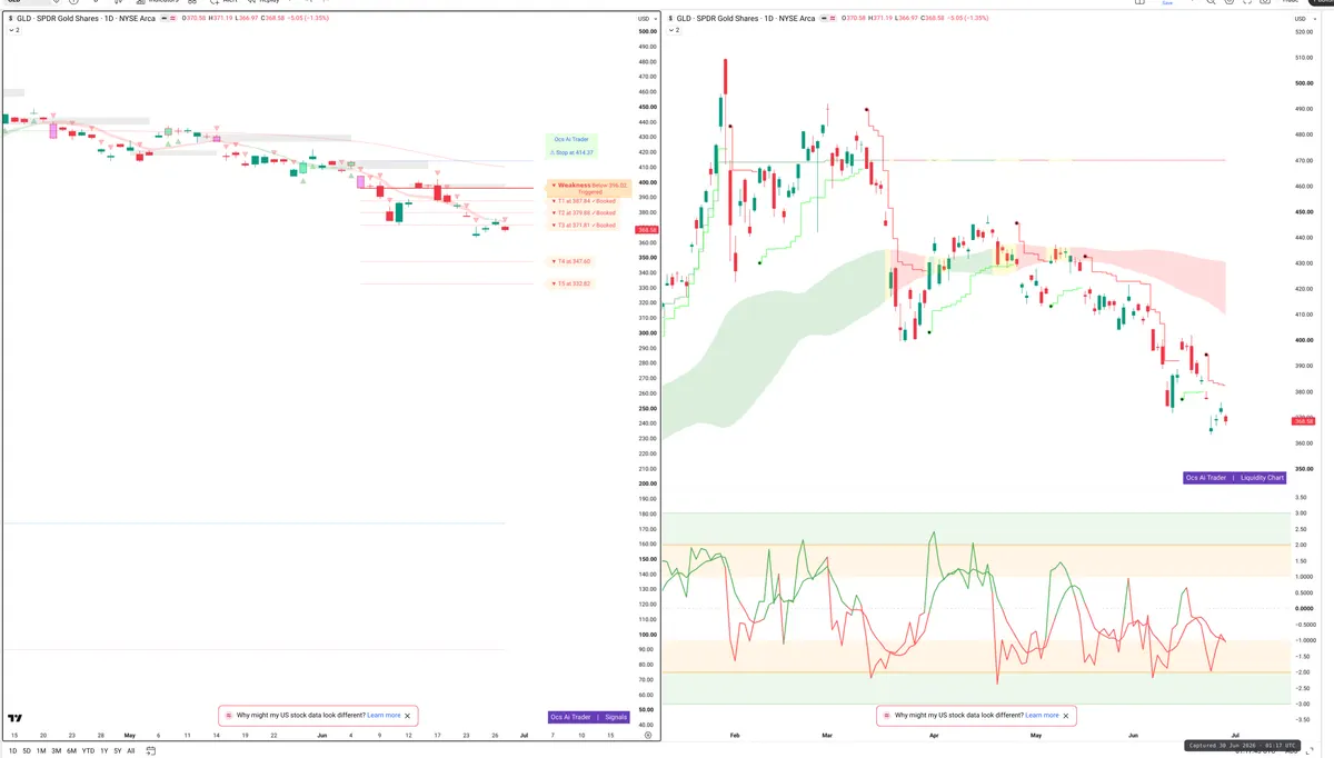 GLD — Signals + Liquidity