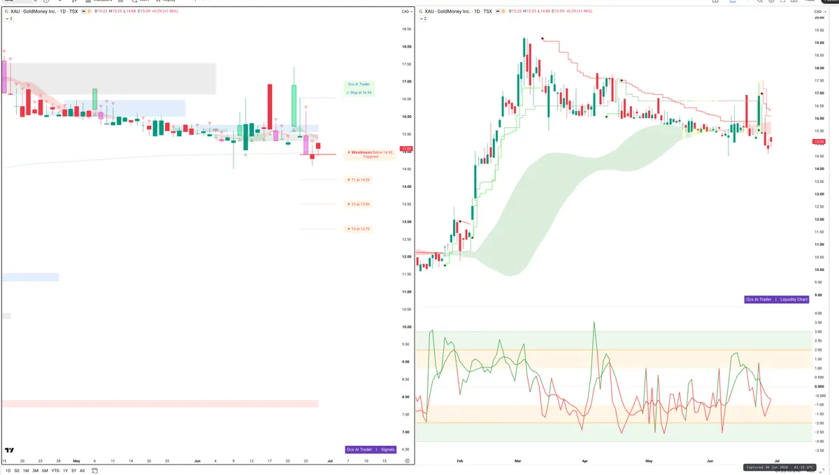 XAU — Signals + Liquidity