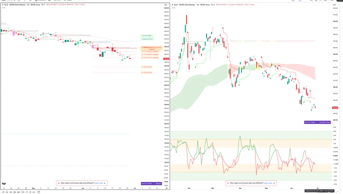GLD — Signals + Liquidity