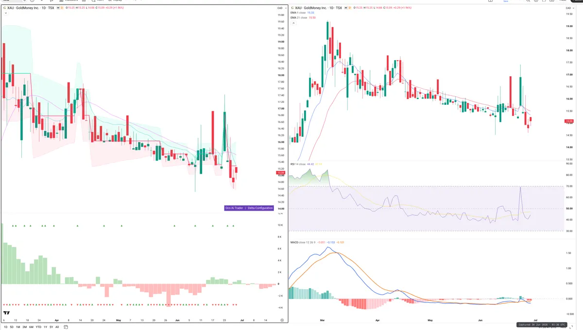 XAU — Delta + Technical