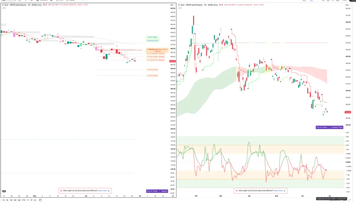 GLD — Signals + Liquidity