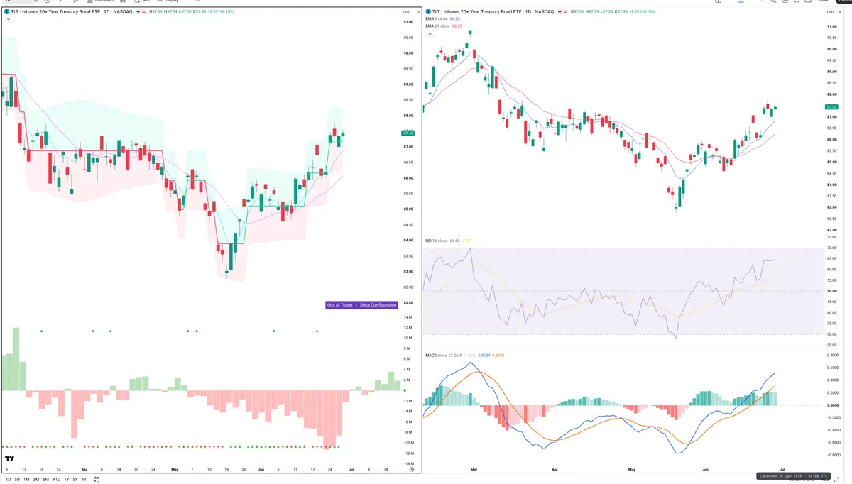 TLT — Delta + Technical